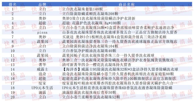 TOP金品榜——洗衣凝珠、进口巧克力”开元棋牌【独家】“2025年中期线上(图11)