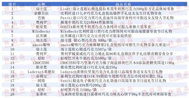 TOP金品榜——洗衣凝珠、进口巧克力”开元棋牌【独家】“2025年中期线上(图4)